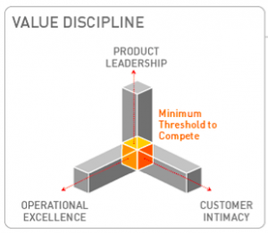 Value Disciplines Model